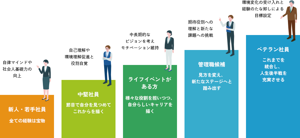 人材育成研修イメージとプログラム